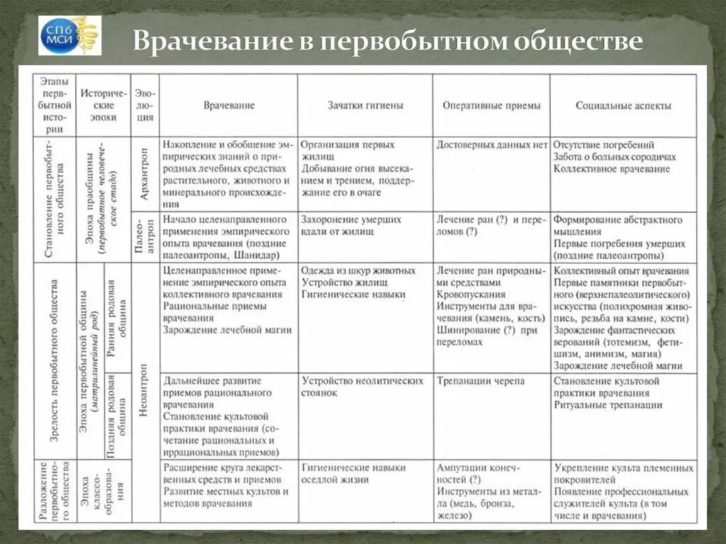 Таблица первобытных. Период первобытного общества развития медицины. Характеристика первобытного общества история медицины. Периоды развития первобытного врачевания. Врачевание в первобытном обществе.