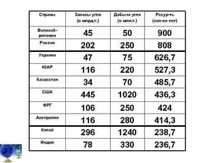 Самые крупные запасы угля в мире