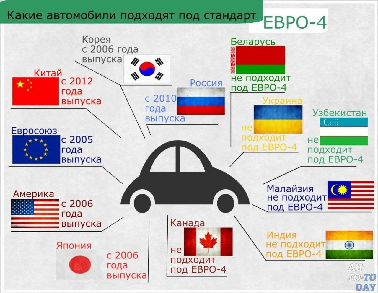 Какие машины можно ввозить. Экологические стандарты евро для автомобилей. Евро-3 экологический стандарт в России. Экологический класс автомобиля. Стандарт евро 5 в России автомобили.