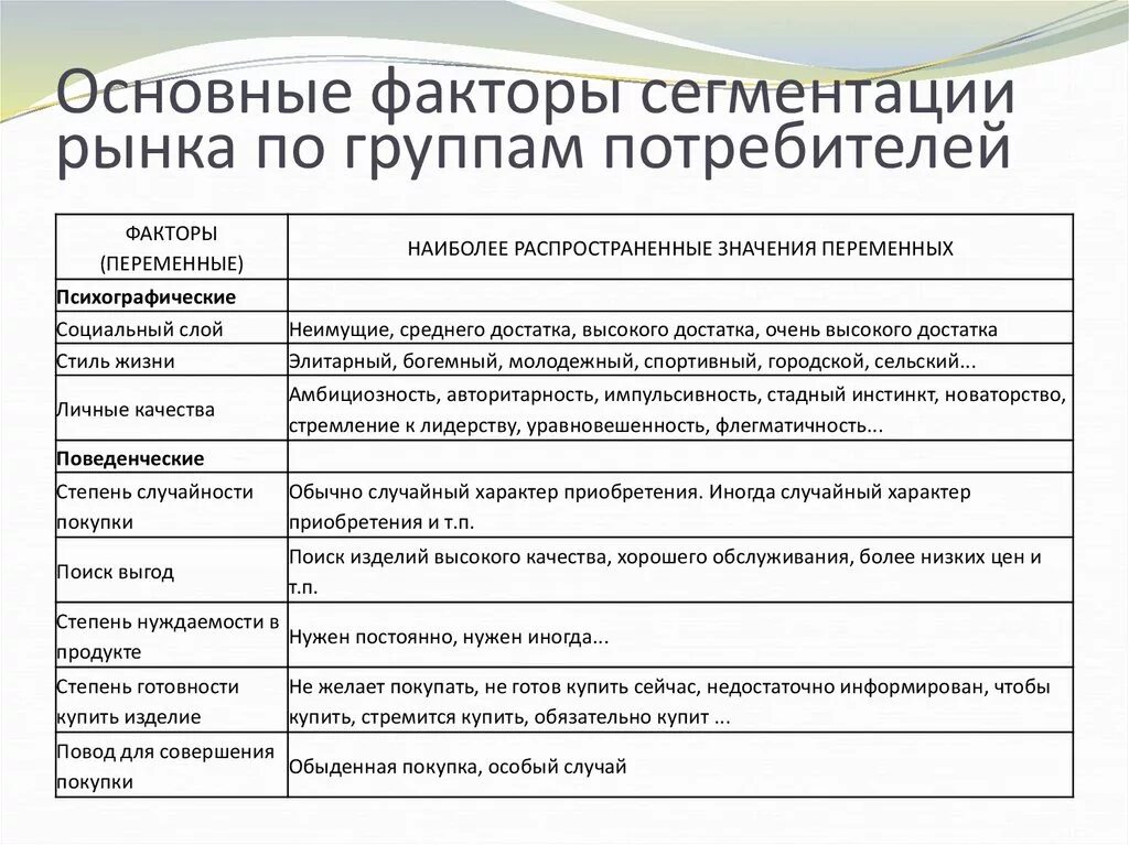 Основные факторы сегментирования рынка. Факторы сегментации потребителей. Группы сегментации потребителей. Сегментирование рынка основные группы.