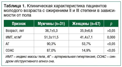 Вес и артериальное давление таблица Сравнительный анализ центрального и периферического артериального давления у бер