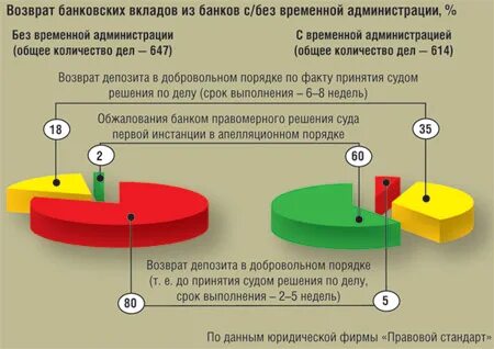 Срок погашения депозита