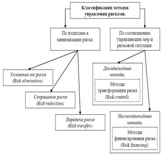 Трансформация рисков