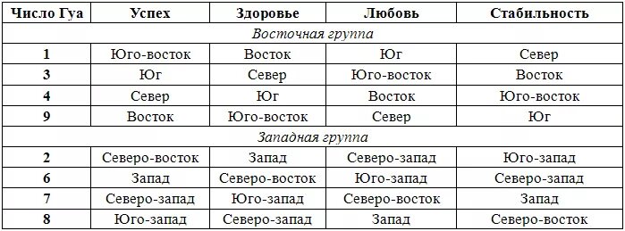 Спать головой юго. Направления по числу Гуа. Число Гуа таблица. Фен шуй направления по числу Гуа. Благоприятные направления по числу Гуа.