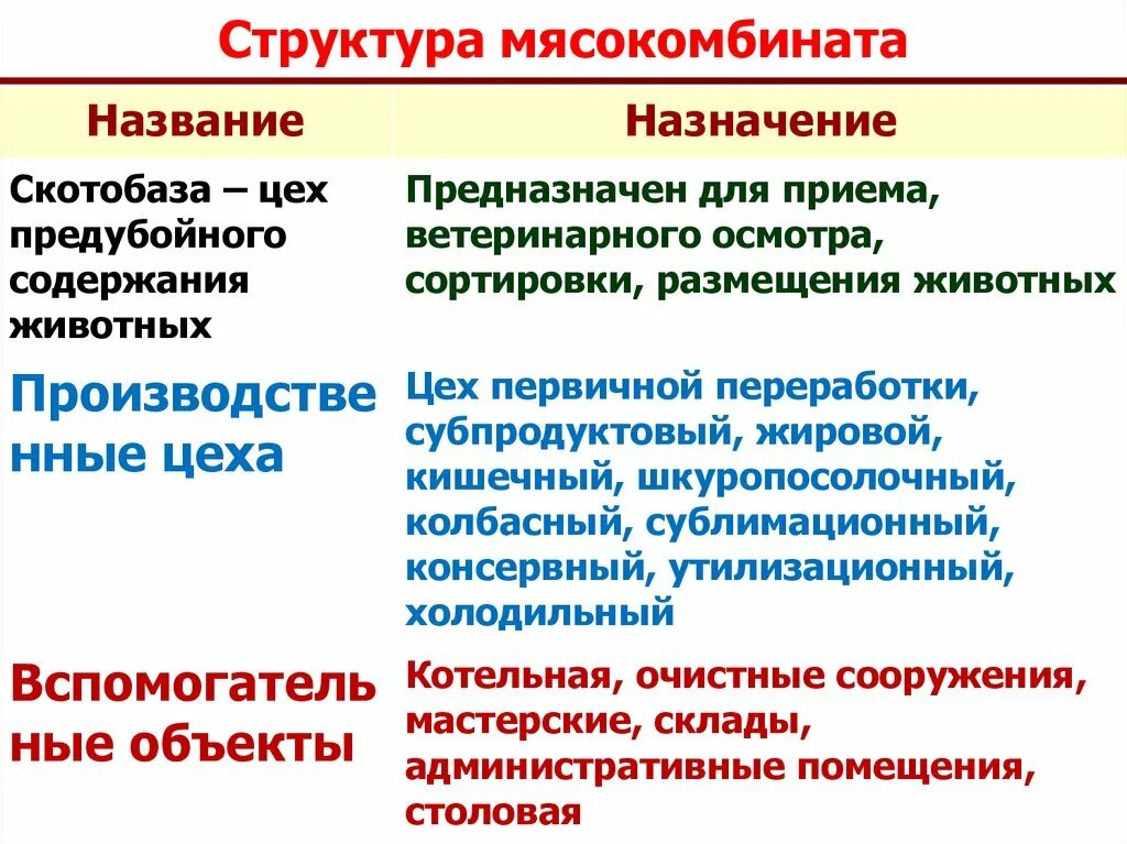 Требования к мясоперерабатывающим предприятиям. Требования к мясоперерабатывающим предприятиям