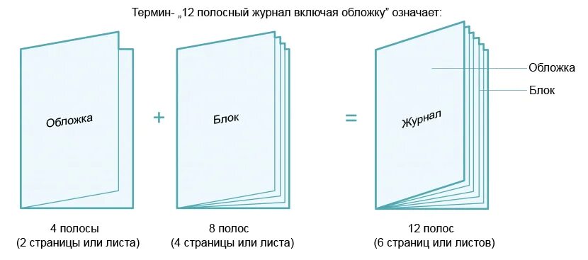 Формат обложки книги. Количество полос в журнале. Полоса и разворот в журнале. Формат журнала для печати.