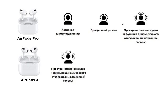 Чем отличаются airpods 3. AIRPODS 2 И 1 разница. Функции айрподс 3. AIRPODS Pro и AIRPODS Pro 2 отличия. AIRPODS 3 шумоподавление.