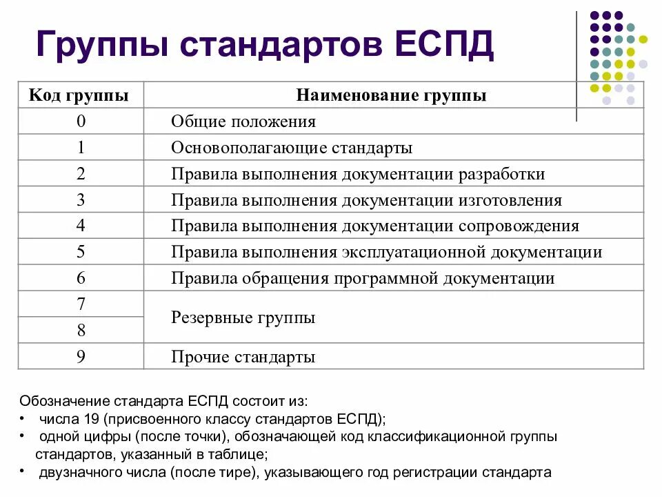 Состав программной документации. Система стандарта еспд. единая система программной документации гост 19. группы стандартов еспд. классификационная группа стандартов.
