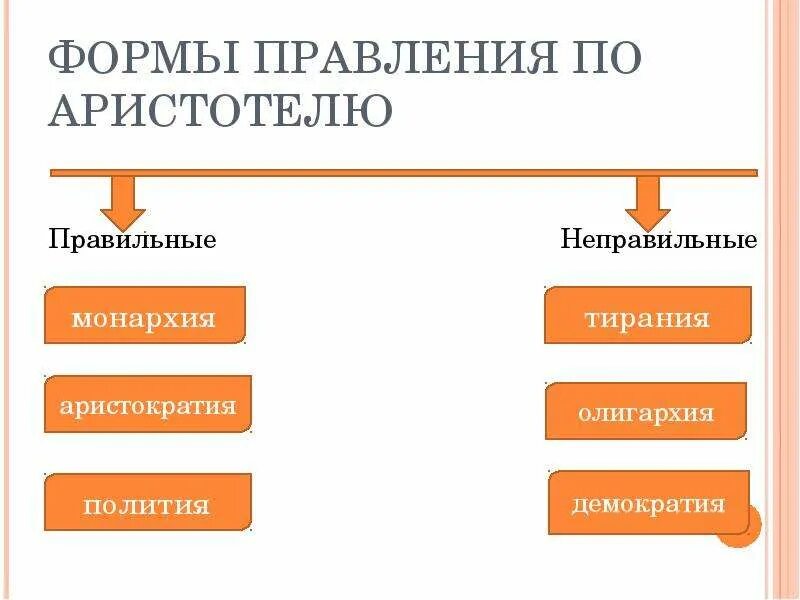 Правильные формы правления