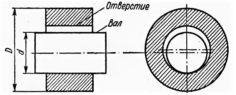 Посадки цилиндрических соединений