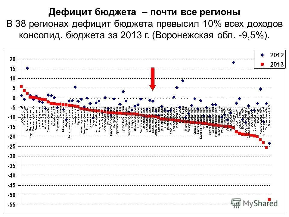 Дефицит бюджета россии. Бюджет россии по регионам. Бюджет по регионам. Дефицит бюджетов регионов россии 2020. Бюджет чечни на 2021.