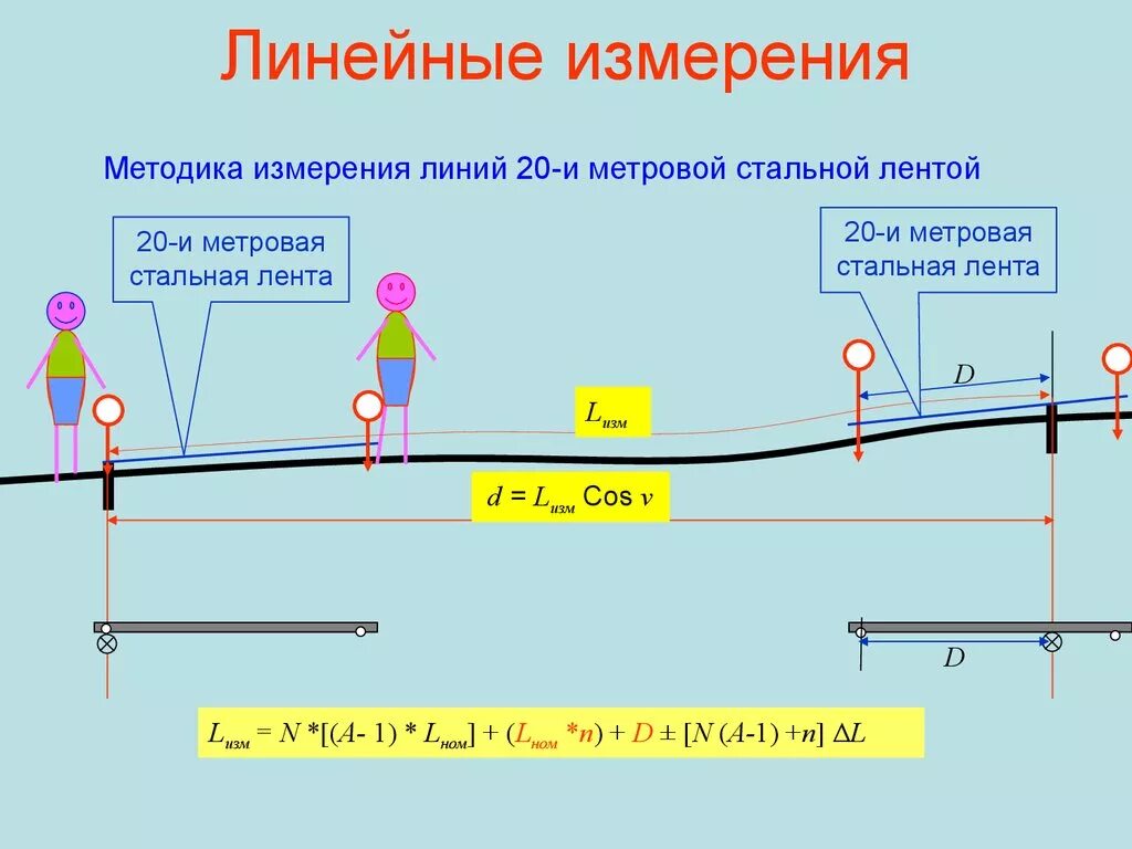 Длины линий горизонтальные проложения. Приборы для линейных измерений в геодезии. Линейные измерения на местности. Способы линейных измерений в геодезии. Порядок измерений линий мерной лентой.