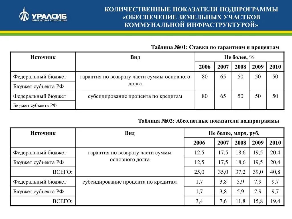 Группа количественных показателей. Количественные показатели в работе. Показатели подпрограммы. Количественные показатели реализации проекта. Количественные показатели бюджета.