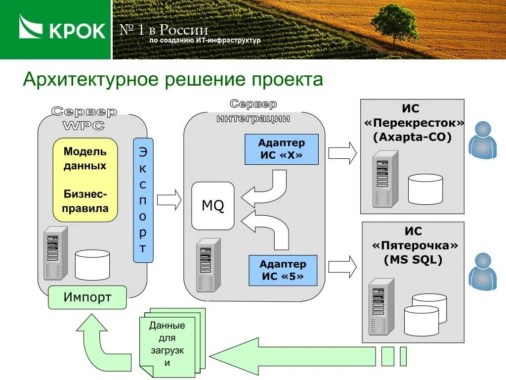 Proplus2021retail img microsoft. Проект архитектуры решения ИС. Бизнес правила для информационной системы. SQL-адаптер. Сервер интеграции.