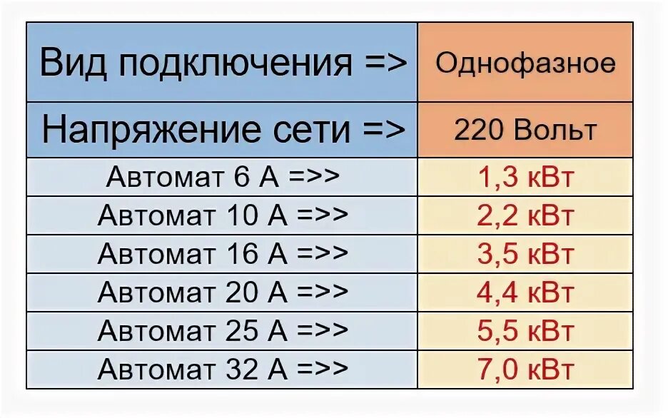 32 ампера сколько