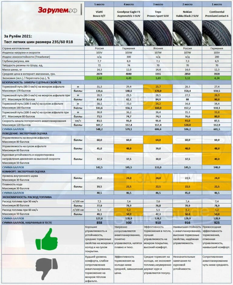 Тест шин 18. Тест летних шин 2021 r15. Тест летних шин 2021 r18. Тест летних шин 2021 за рулем. Тест летних шин 2021 р16.