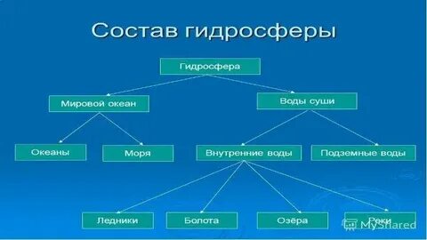 В состав гидросферы входят