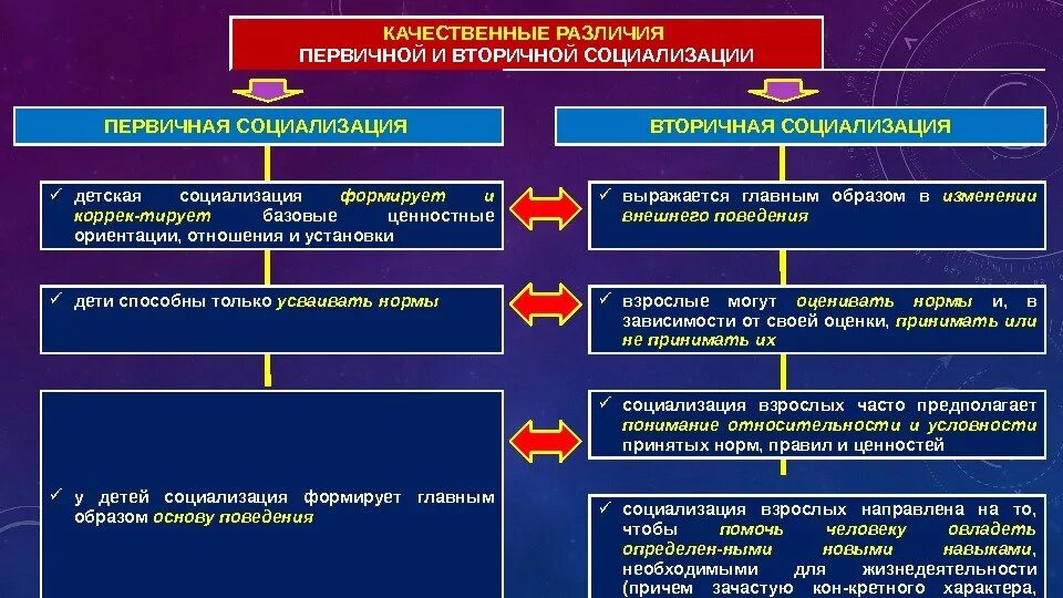 Вторичная социализация функции. Этапы социализации личности первичная и вторичная. Этапы вторичной социализации. Характеристика первичной социализации. Первичная социализация примеры.