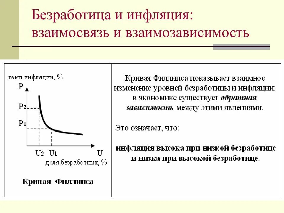 Линия филипса. График зависимости инфляции от безработицы. Связь между инфляцией и безработицей кривая Филипса. Кривая Филлипса взаимосвязь с инфляцией. Зависимость между уровнем инфляции и безработицей.