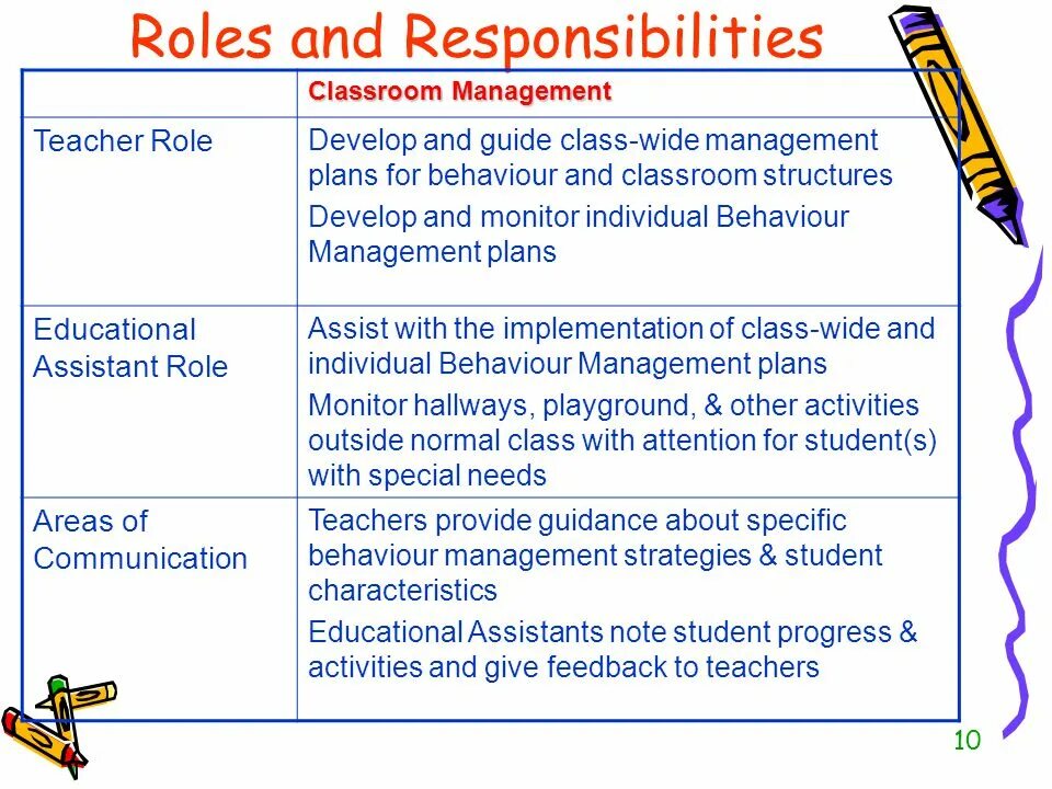 Teaching responsibility. Teacher of english responsibilities. responsibilities &amp; tasks. the role of teaching.