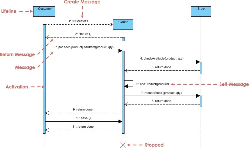 Sequence order