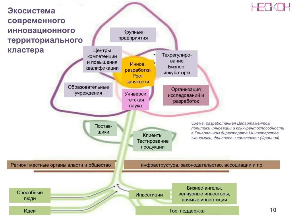 Современные кластеры. Инновационная экосистема вуза. Экосистема образования. Формирование и развитие инновационной экосистемы. Элементы инновационной экосистемы.