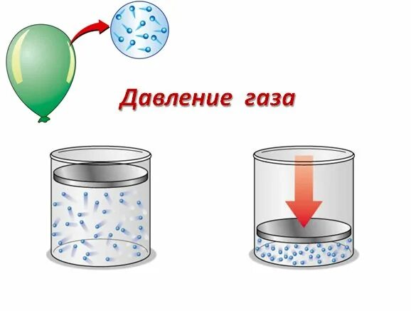 Изменение давления газа. Давление газа в физике. ГАЗЫ физика. Давление в газах. Давление газа рисунок.