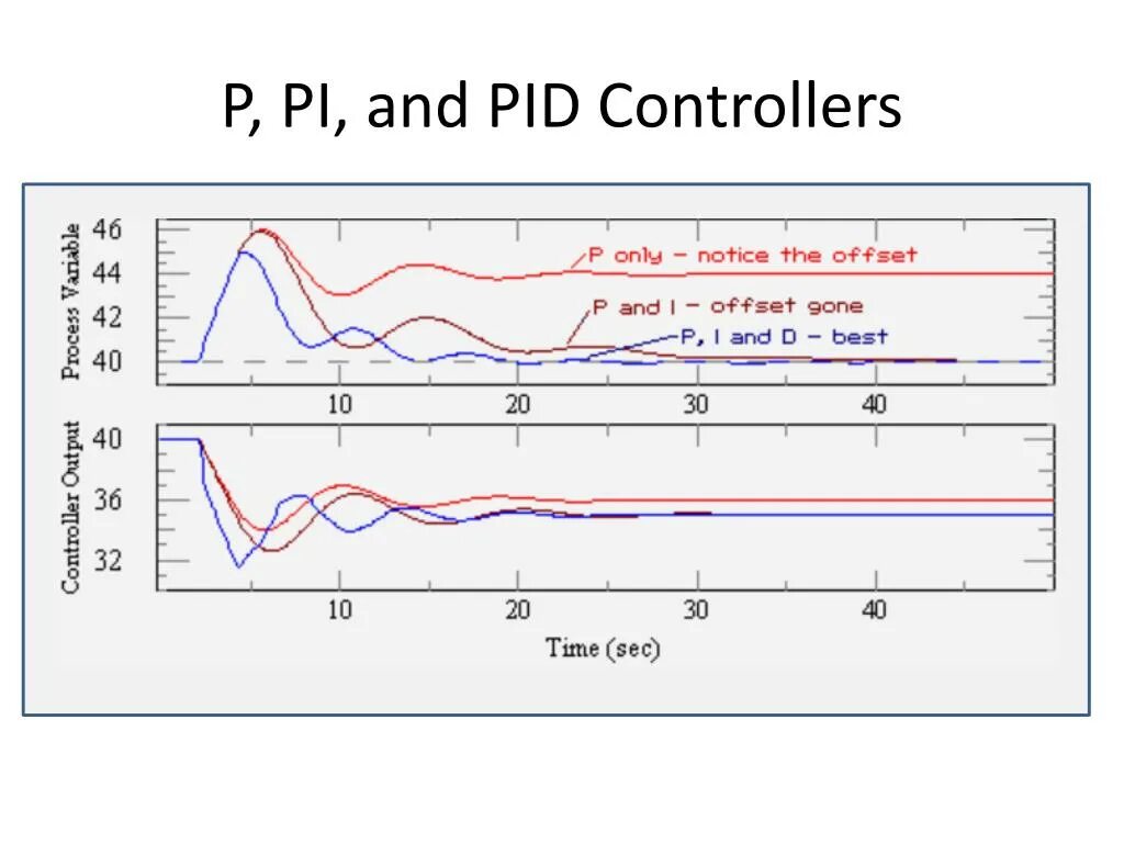 Pid график. Pid Controller. Pid задчки. Отлияия коэфыиуиктов pid от Pi. Int pid