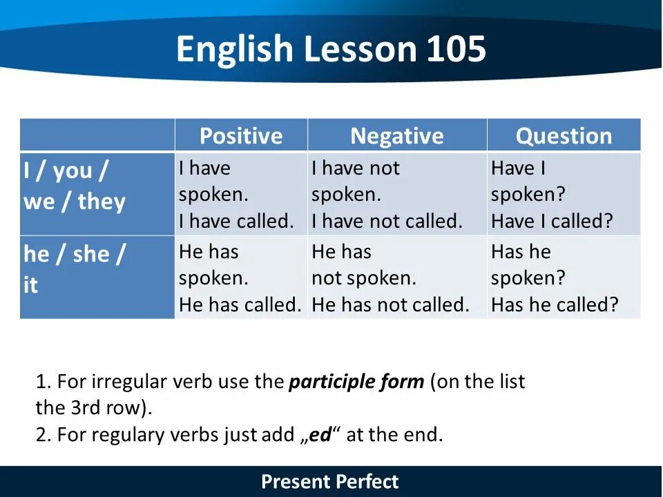 Present perfect negative. Present perfect negative sentences. Speak present perfect. Презент Перфект негатив. Use the present perfect negative