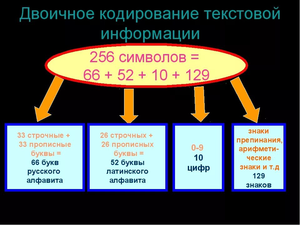 Двоичное кодирование текстовой. Кодирование текстовой информации информатика. виды кодировки текстовой информации. принцип кодирования текстовой информации. двоичное кодирование.