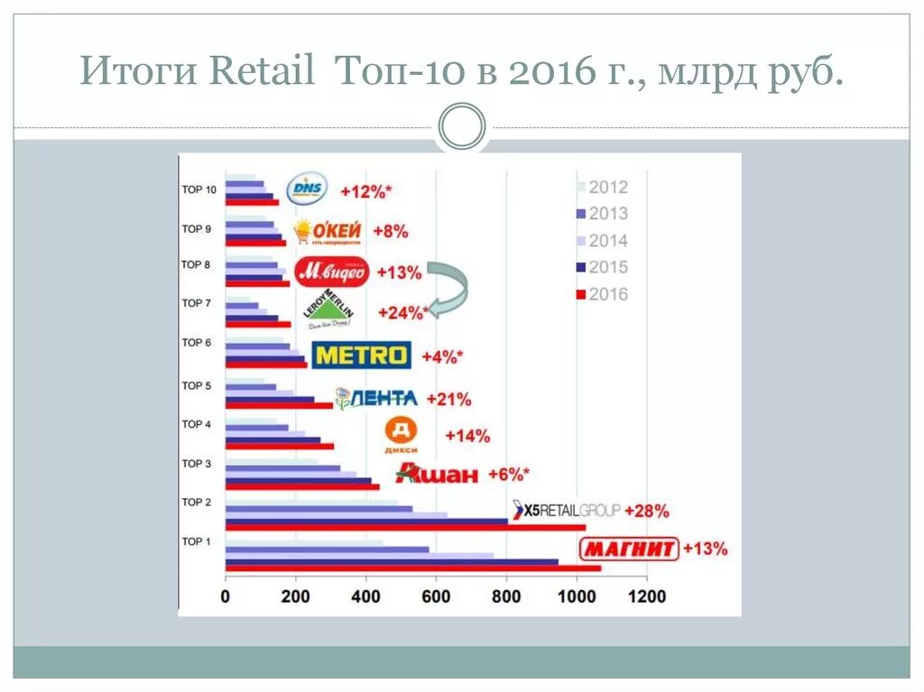 Спид энд кэш 500. Топ Ритейл. Кол-во магазинов метро. Основные экономические показатели метро кэш энд Керри. Экономические показатели метро кэш энд Керри 2020.