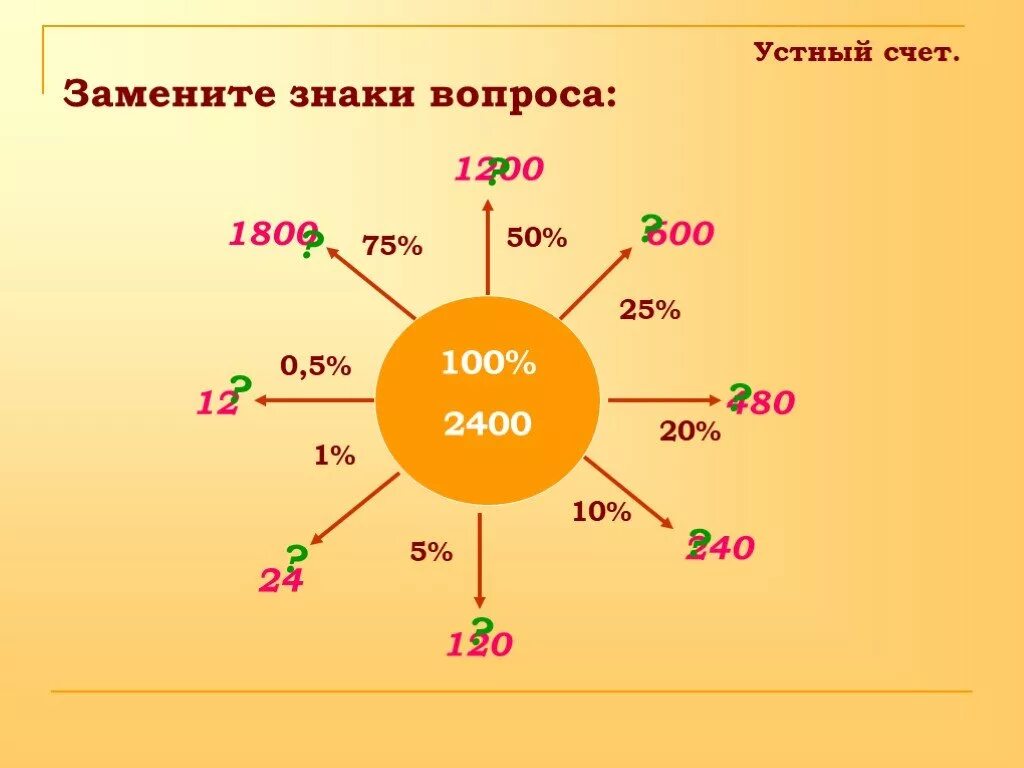 Устный счет по теме проценты 5 класс. Устные задачи на проценты. Проценты 5 класс. Проценты устный счет 6 класс. Устный счет алгебра 7