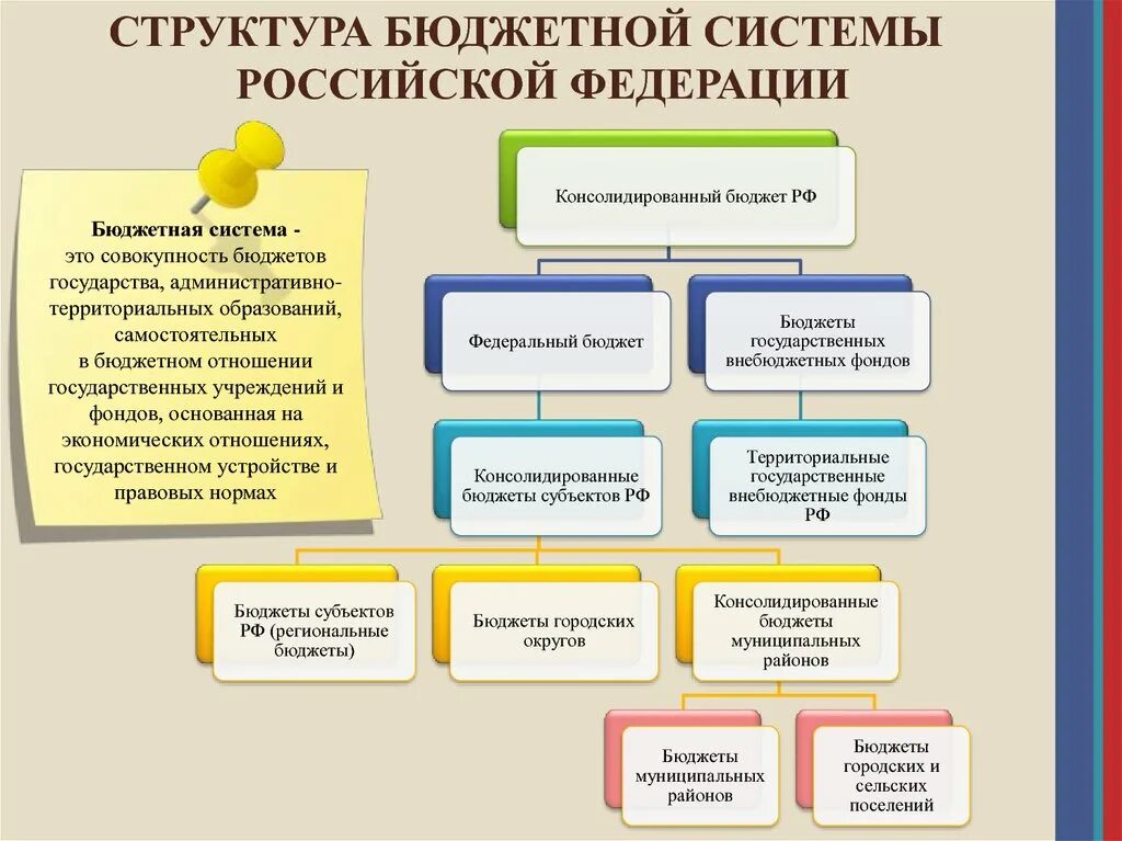 Структура бюджетной системы РФ. Структура бюджетной системы Российской Федерации. Строение бюджетной системы. Строение бюджетной системы РФ. К бюджетной системе рф относятся