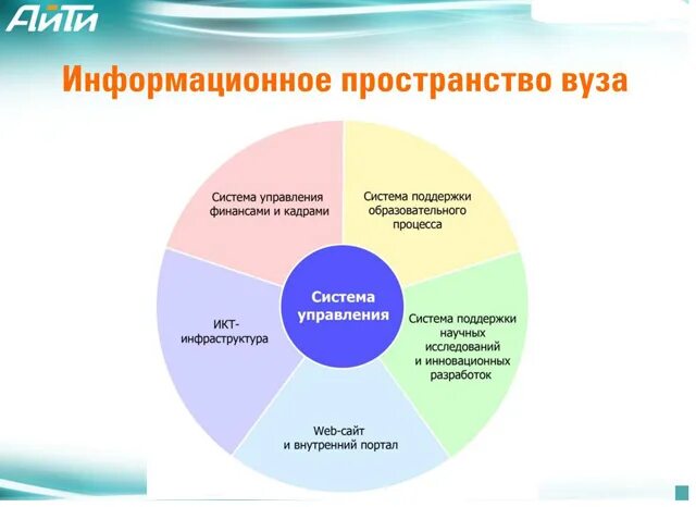 Информационное пространство. Информационное пространство это в информатике. Единое информационное пространство вуза. Личное информационное пространство. Роль пространства в обучении