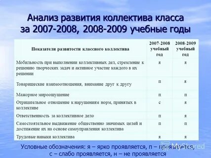 Анализ развития класса