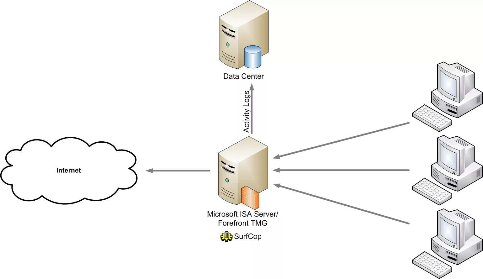 Microsoft proxy. Прокси сервер схема. Веб сервер схема. Клиент-сервер безопасность. Схема сервера на предприятии.