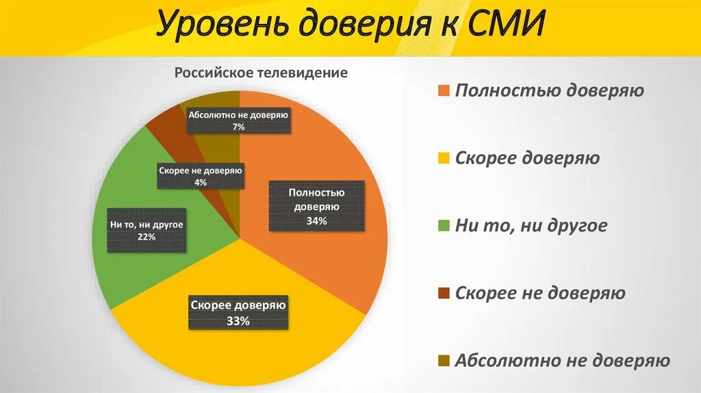 Уровень доверия к СМИ. Статистика средств массовой информации. Доверие к СМИ статистика. Диаграмма влияние СМИ на человека. Статистика доверия