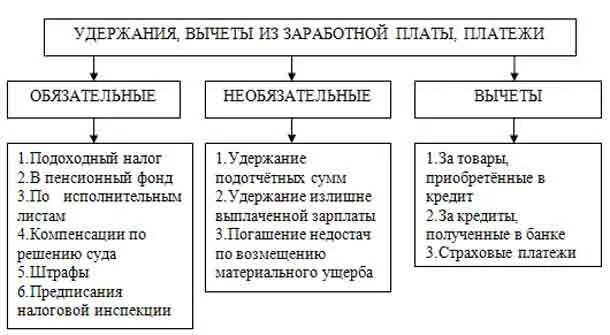 Учет удержаний и вычетов из заработной платы работников. Учет удержаний из заработной платы работников виды удержаний. Удержание заработной платы схема. Схема видов удержаний из заработной платы.