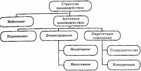 Стратегии в межличностных отношениях