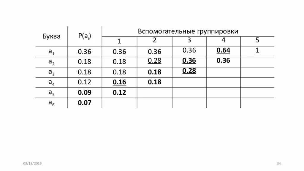 Кодировка фано. Код хаффмана код шеннона фано. таблица шеннона. таблица кодирования шеннона онлайн.