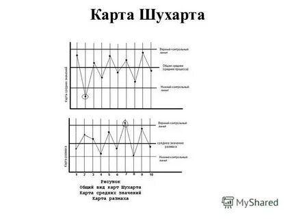 Карты шухарта