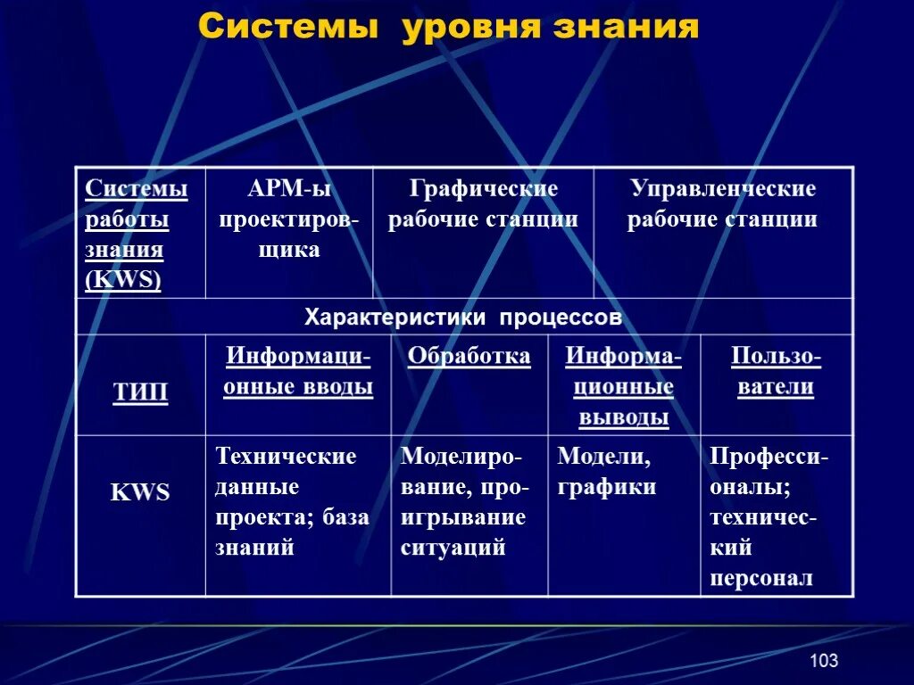 Характеристика уровней познания. Системы уровня знания. Типы систем уровня знания. Система уровней. Что обеспечивают системы уровня знания.