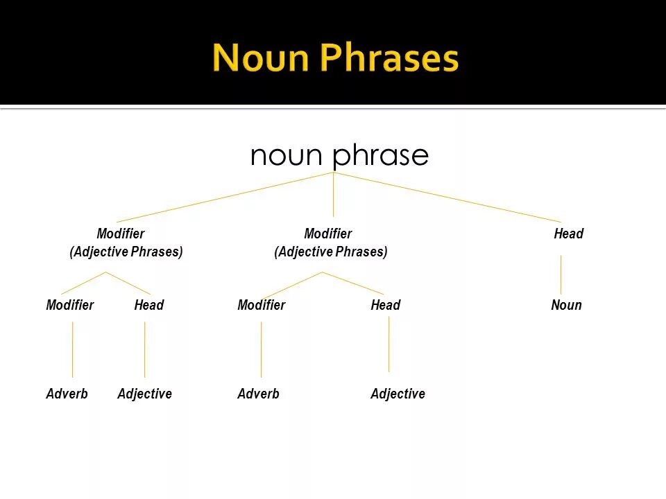 Adpositional phrase. Intonation. Head over heels example. Linking verbs в английском. Complex noun phrases.