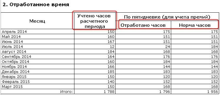 Суммарное количество часов. Расчет отработанного времени. таблица расчета отработанного времени. отработанные часы таблица. таблица расчета отработанных часов.