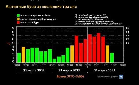 Магнитные бури 9 апреля 24 года