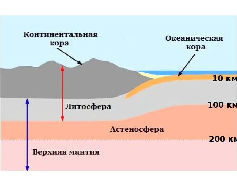 Плотный глубина. Литосфера строение земной коры. Структура литосферы земли. Строение литосферы и структура земной коры.