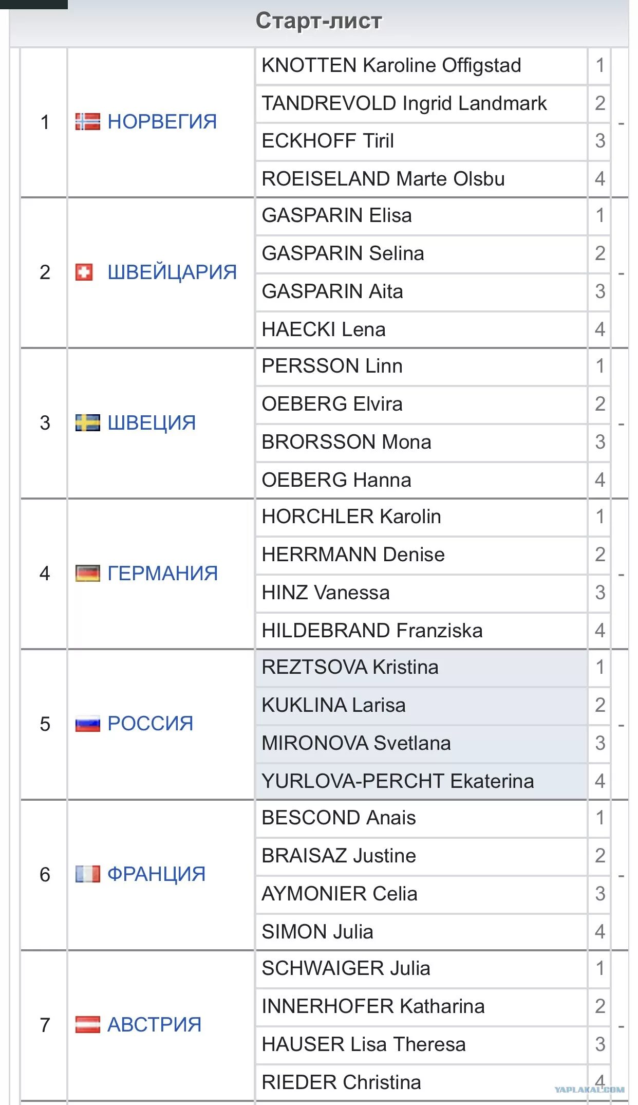 Стартовый протокол биатлон спринт