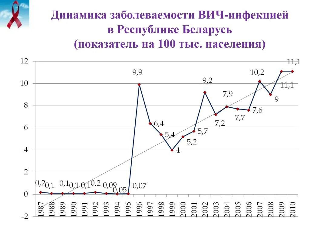 ВИЧ инфекция график распространенности. Заболеваемость СПИДОМ. Динамика показателей заболеваемости. Динамика ВИЧ.