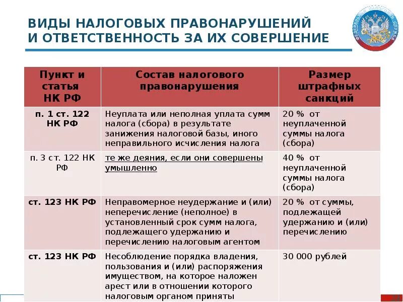 Штраф за совершение налогового правонарушения