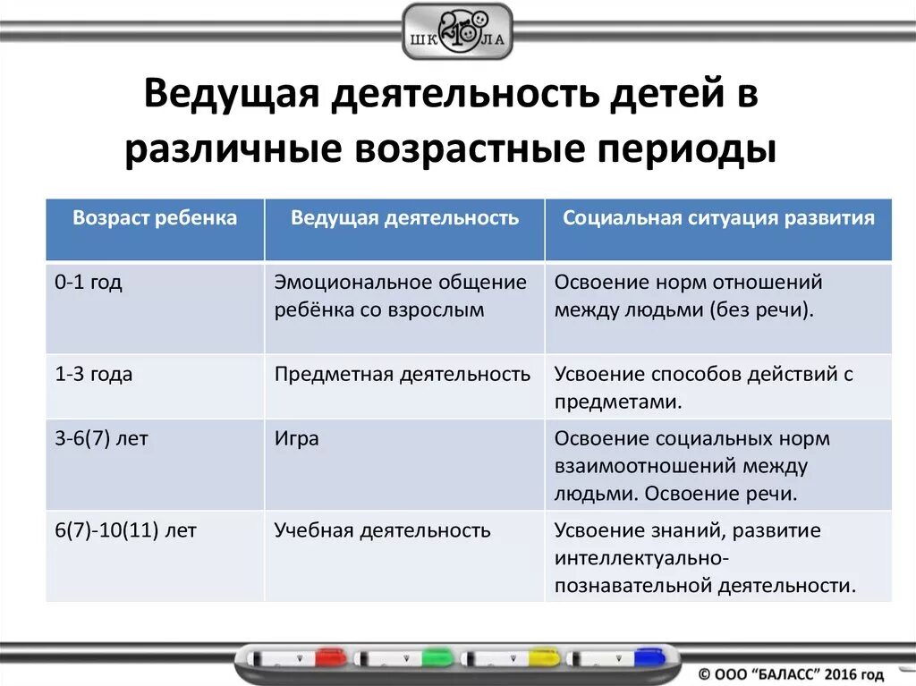 На данном возрастном этапе. Ведущая деятельность в разных возрастах. Виды деятельности по возрастам. Ведущие деятельности по возрастам. Ведущая деятельность пр возрксткм.